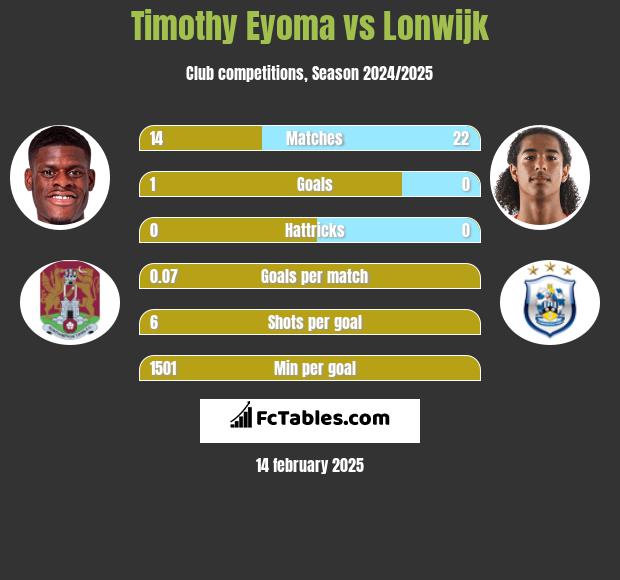 Timothy Eyoma vs Lonwijk h2h player stats