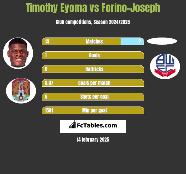 Timothy Eyoma vs Forino-Joseph h2h player stats