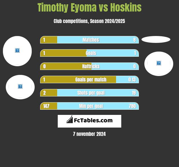 Timothy Eyoma vs Hoskins h2h player stats