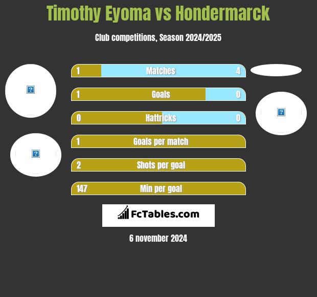 Timothy Eyoma vs Hondermarck h2h player stats