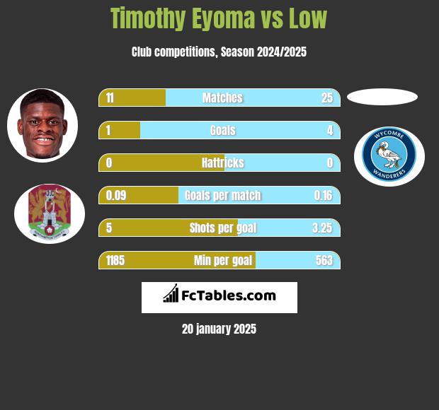 Timothy Eyoma vs Low h2h player stats