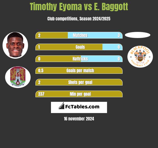 Timothy Eyoma vs E. Baggott h2h player stats