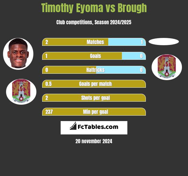 Timothy Eyoma vs Brough h2h player stats