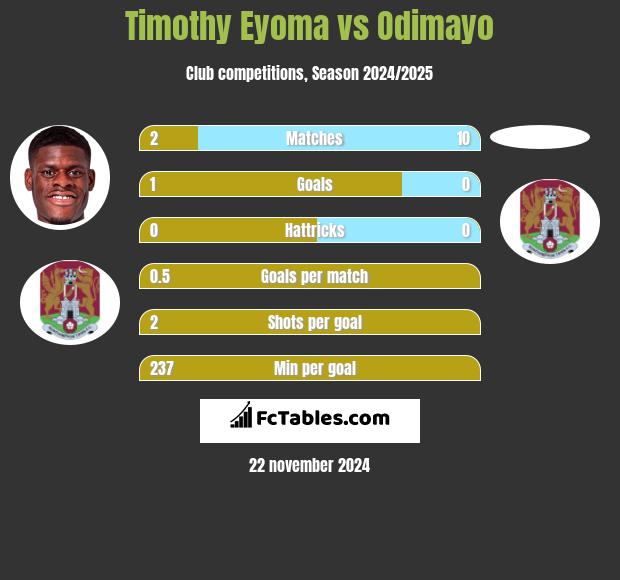 Timothy Eyoma vs Odimayo h2h player stats