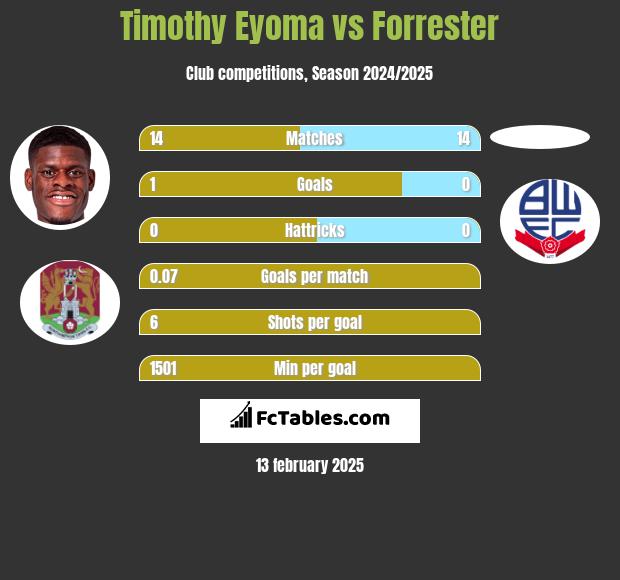 Timothy Eyoma vs Forrester h2h player stats