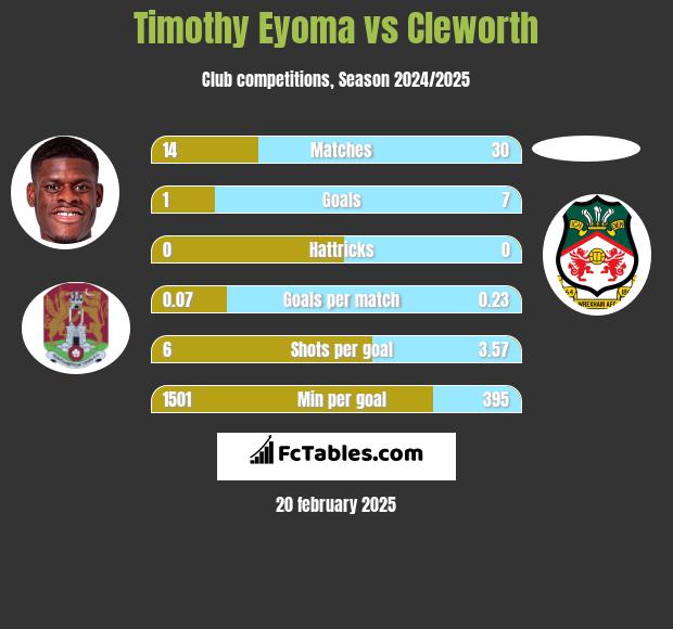 Timothy Eyoma vs Cleworth h2h player stats