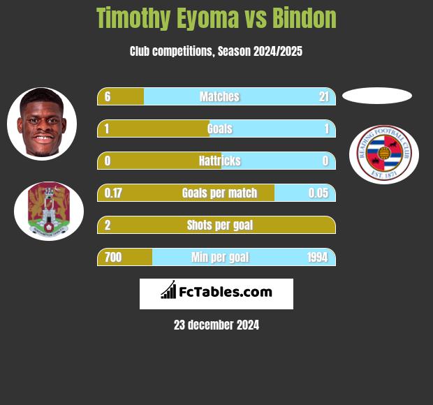 Timothy Eyoma vs Bindon h2h player stats