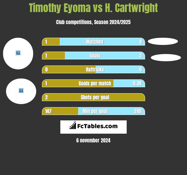 Timothy Eyoma vs H. Cartwright h2h player stats