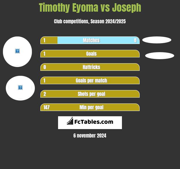 Timothy Eyoma vs Joseph h2h player stats