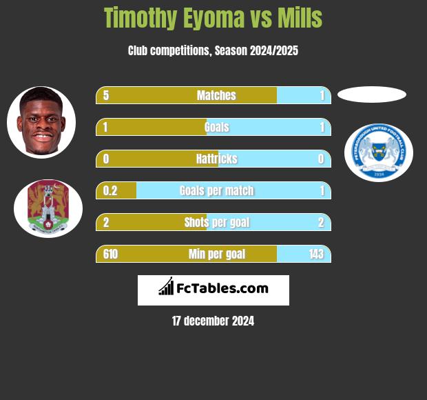 Timothy Eyoma vs Mills h2h player stats