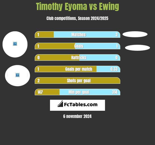 Timothy Eyoma vs Ewing h2h player stats