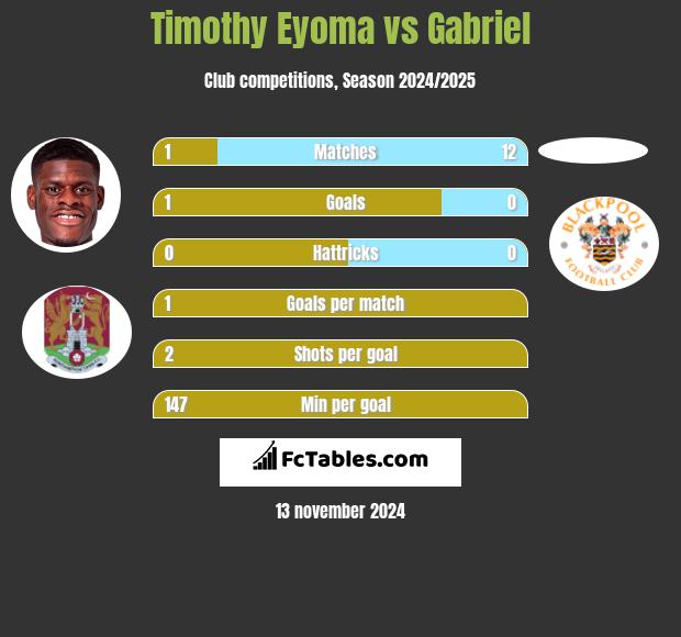 Timothy Eyoma vs Gabriel h2h player stats