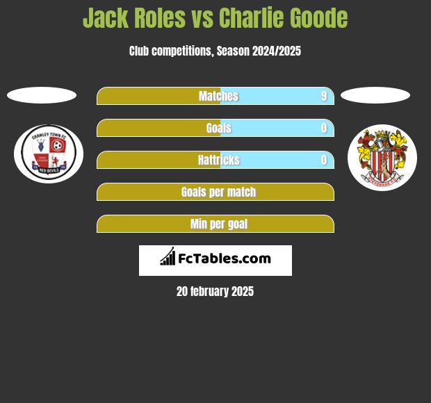 Jack Roles vs Charlie Goode h2h player stats