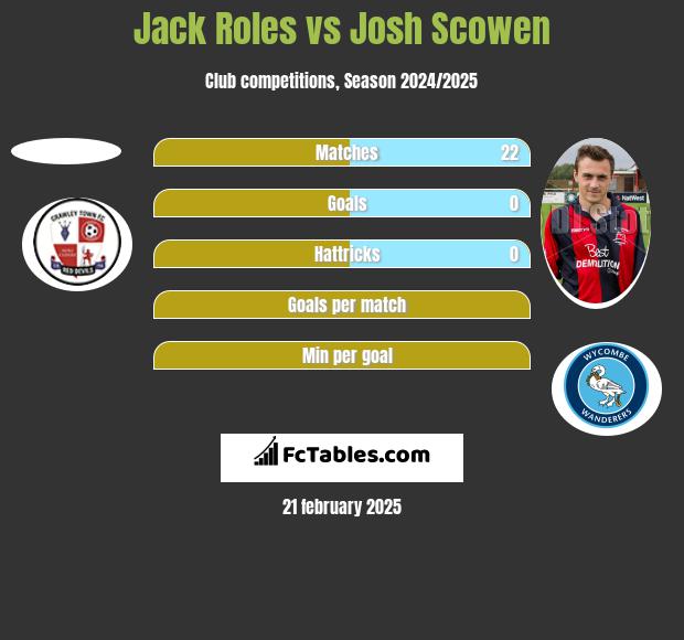 Jack Roles vs Josh Scowen h2h player stats