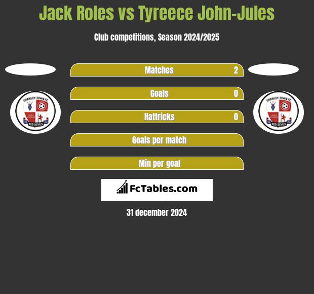 Jack Roles vs Tyreece John-Jules h2h player stats