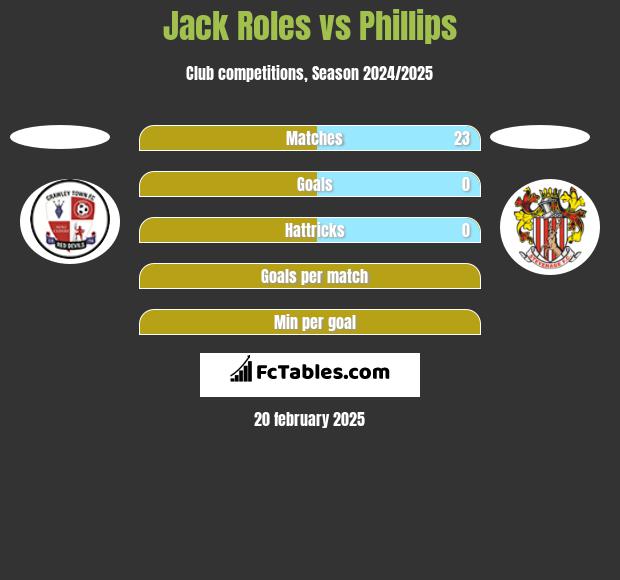 Jack Roles vs Phillips h2h player stats