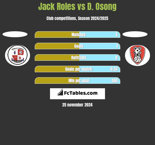 Jack Roles vs D. Osong h2h player stats