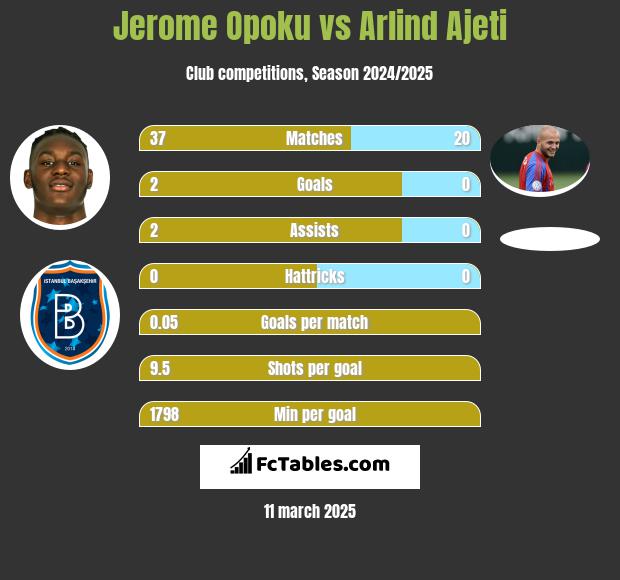 Jerome Opoku vs Arlind Ajeti h2h player stats