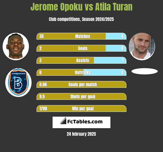 Jerome Opoku vs Atila Turan h2h player stats