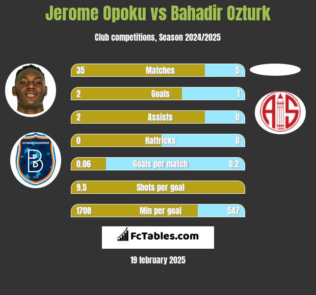 Jerome Opoku vs Bahadir Ozturk h2h player stats