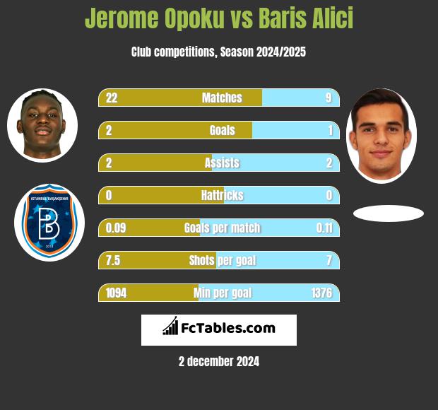 Jerome Opoku vs Baris Alici h2h player stats