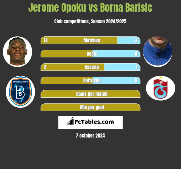 Jerome Opoku vs Borna Barisić h2h player stats