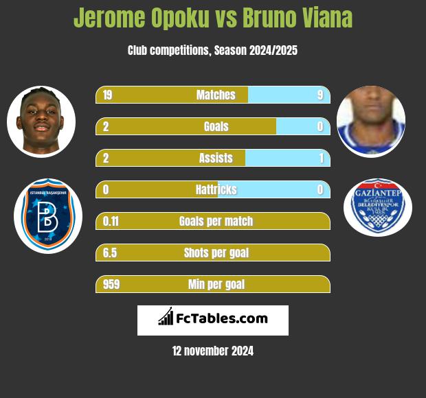 Jerome Opoku vs Bruno Viana h2h player stats