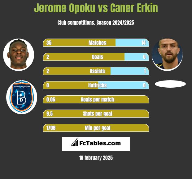 Jerome Opoku vs Caner Erkin h2h player stats