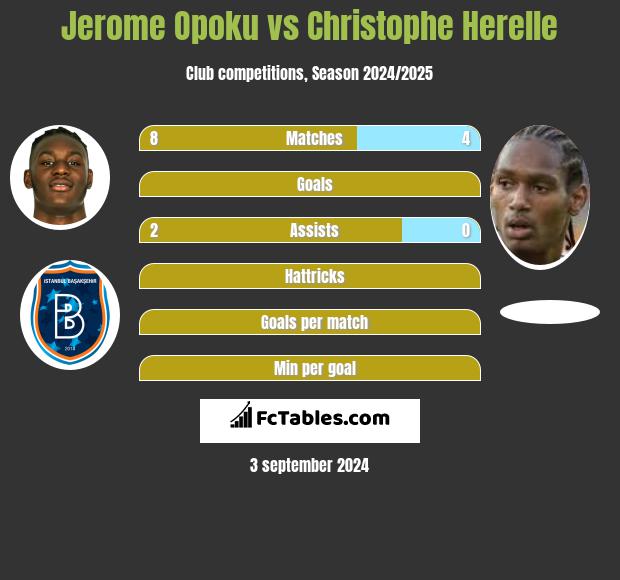 Jerome Opoku vs Christophe Herelle h2h player stats