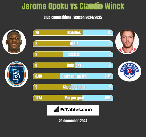 Jerome Opoku vs Claudio Winck h2h player stats