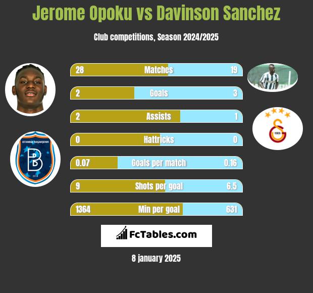 Jerome Opoku vs Davinson Sanchez h2h player stats