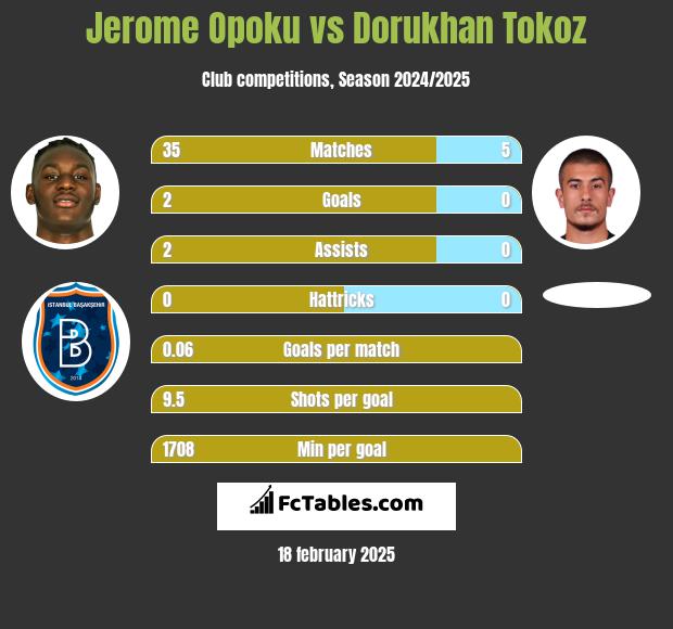 Jerome Opoku vs Dorukhan Tokoz h2h player stats