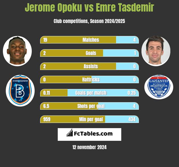 Jerome Opoku vs Emre Tasdemir h2h player stats