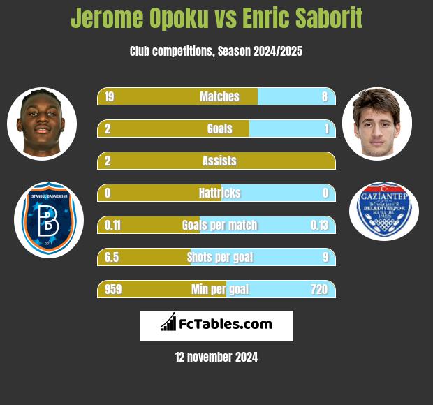 Jerome Opoku vs Enric Saborit h2h player stats