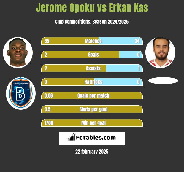 Jerome Opoku vs Erkan Kas h2h player stats