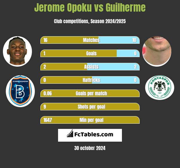 Jerome Opoku vs Guilherme h2h player stats