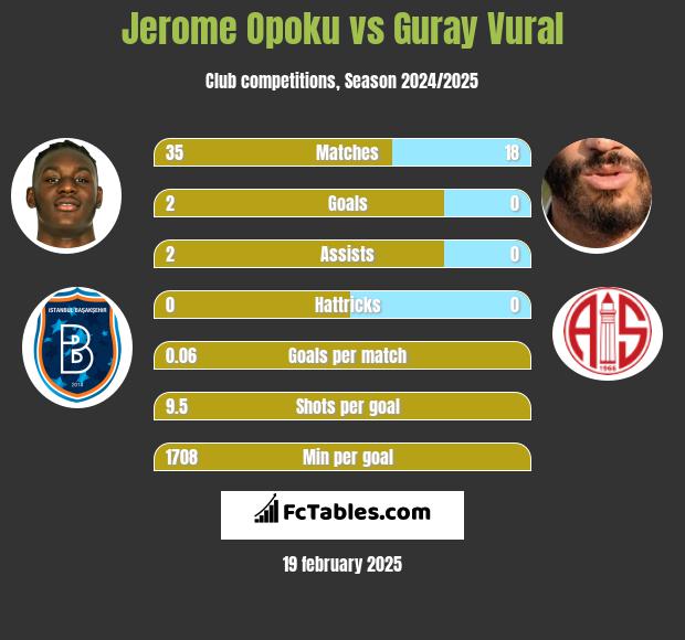 Jerome Opoku vs Guray Vural h2h player stats