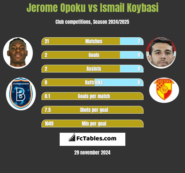 Jerome Opoku vs Ismail Koybasi h2h player stats