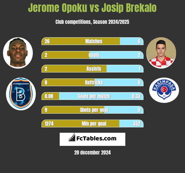 Jerome Opoku vs Josip Brekalo h2h player stats