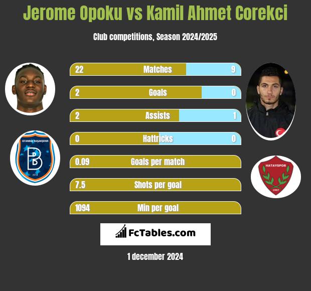 Jerome Opoku vs Kamil Ahmet Corekci h2h player stats