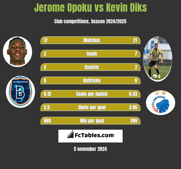 Jerome Opoku vs Kevin Diks h2h player stats