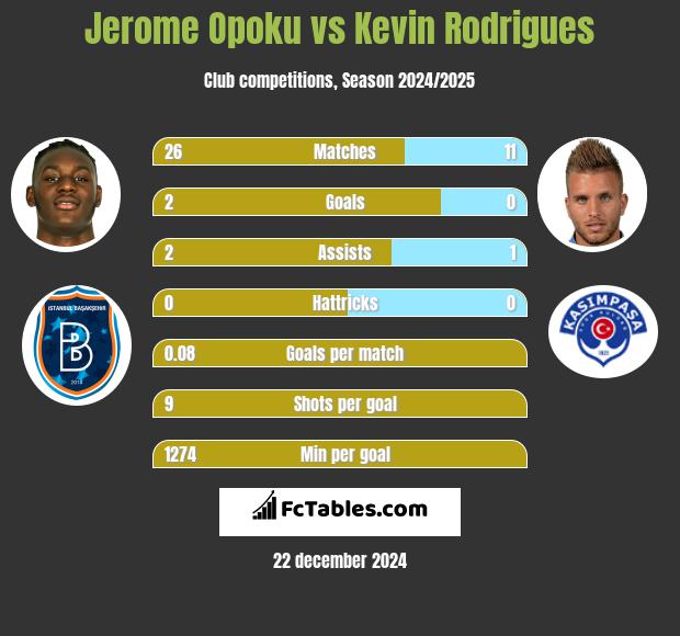 Jerome Opoku vs Kevin Rodrigues h2h player stats