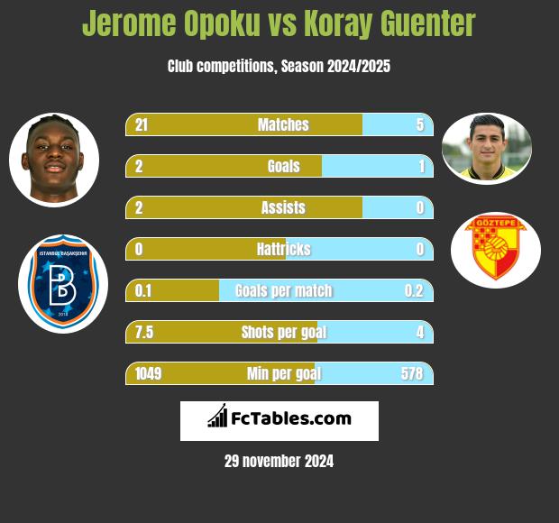 Jerome Opoku vs Koray Guenter h2h player stats