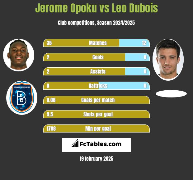 Jerome Opoku vs Leo Dubois h2h player stats