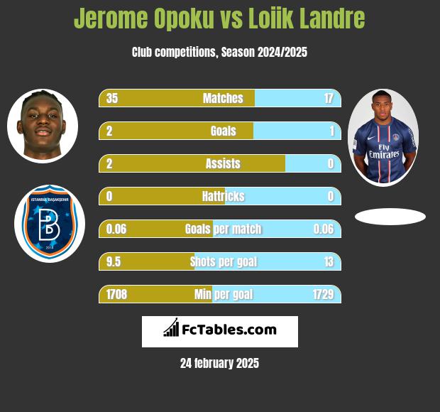 Jerome Opoku vs Loiik Landre h2h player stats