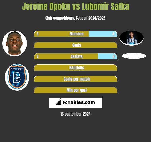 Jerome Opoku vs Lubomir Satka h2h player stats