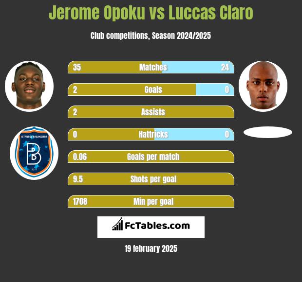 Jerome Opoku vs Luccas Claro h2h player stats