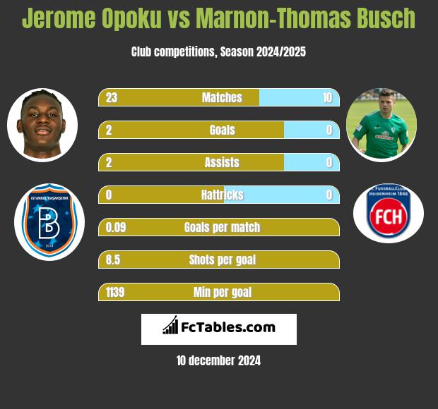 Jerome Opoku vs Marnon-Thomas Busch h2h player stats