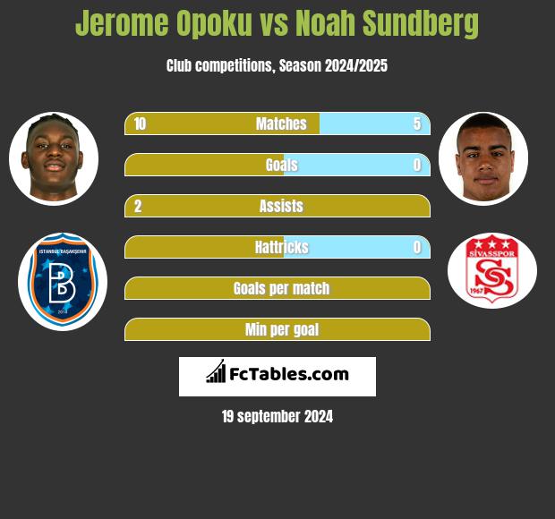 Jerome Opoku vs Noah Sundberg h2h player stats