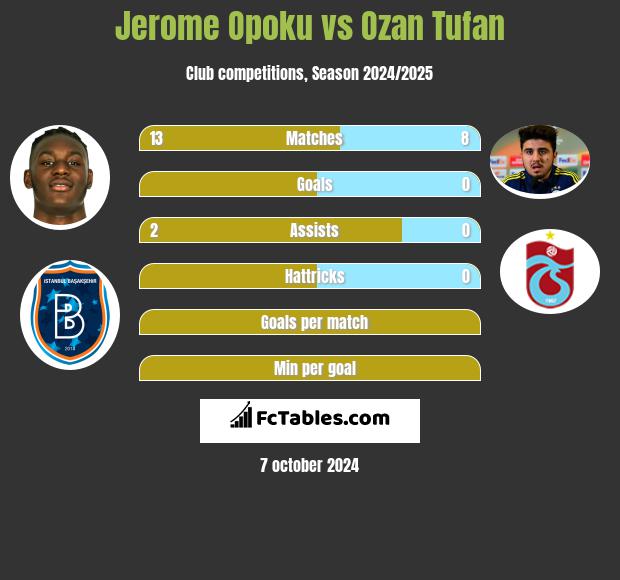 Jerome Opoku vs Ozan Tufan h2h player stats